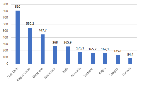 Champagne: gli Usa sono in vetta alla classifica